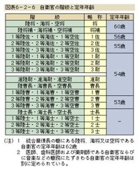 海上自衛隊の航空管制官の定年って やっぱり自衛隊だから52歳と Yahoo 知恵袋