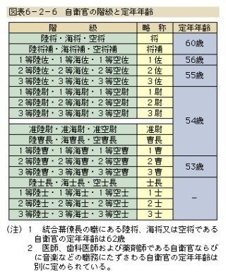 海上自衛隊の航空管制官の定年って やっぱり自衛隊だから52歳とか 教えて しごとの先生 Yahoo しごとカタログ