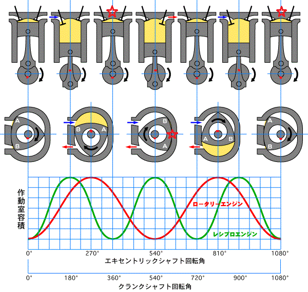 ロータリーエンジンの仕組みに詳しい方教えてください。マツダの
