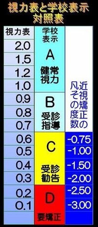 学校の視力検査で両目cだったのですが 眼科でメガネを買うように指示されま Yahoo 知恵袋