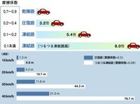 雪道での走行ですが通常のdモードよりトルクのあるsモードのほうが Yahoo 知恵袋