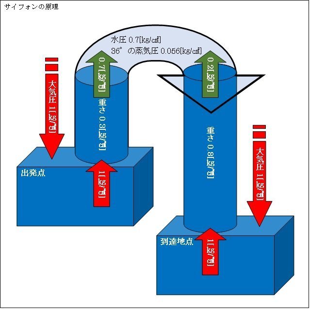 進化 代表して 冗長 サイフォン と は 平方 ジェスチャー 関連する