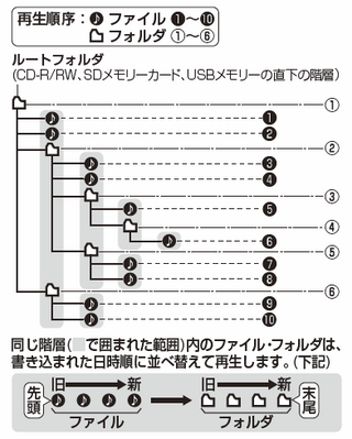 カーナビについて質問です ストラーダのcn Rs01wdで Sd Yahoo 知恵袋