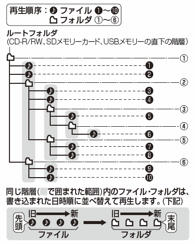 カーナビについて質問です ストラーダのcn Rs01wdで Sd Yahoo 知恵袋