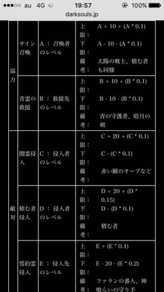 ダークソウル３でレベル１１０で止めるつもりだったのですがユリア関連のイベ Yahoo 知恵袋