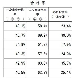 実際に郵便局で働く郵便局員の倍率はどれくらいでしょうか ３人に１人程度 Yahoo 知恵袋