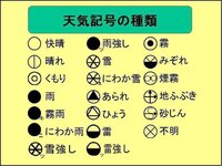 天気記号の記号で等圧線が広い日はどんなマークなん 天気記号の記号 Yahoo 知恵袋