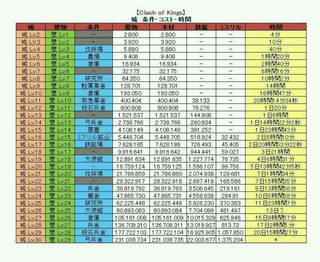 クラッシュオブキングスで主城30まで無課金でどれくらいかかりますか Yahoo 知恵袋