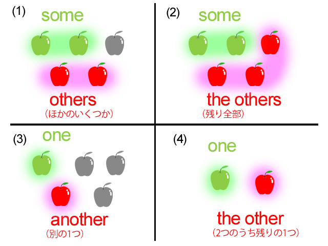other,others,the other,the others,anotherそれぞれの違いを詳しく... - Yahoo!知恵袋