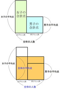 中学受験の平均算面積図について教えて下さい 二つの平均から平均を出す際に 等 Yahoo 知恵袋