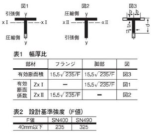 鉄骨のt型梁の許容曲げ応力度で悩んでいます 片持ち梁でつかうと H型鋼の圧 Yahoo 知恵袋