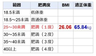 身長１７３センチ体重７８キロは太ってますか 健康診断では肥満と判定さ Yahoo 知恵袋