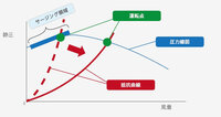 サージング現象について教えてください 大学でポンプの性能実験という実験を行っ Yahoo 知恵袋