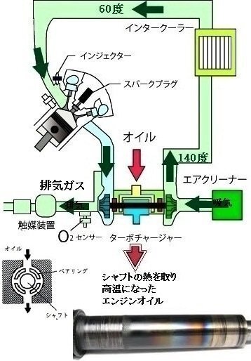 ターボ車 ターボエンジンの車はエンジンオイル交換が早いみたいですけど 例 Yahoo 知恵袋