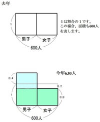 つるかめ算です ある学校の生徒数は600人でした 今年は 男子 Yahoo 知恵袋