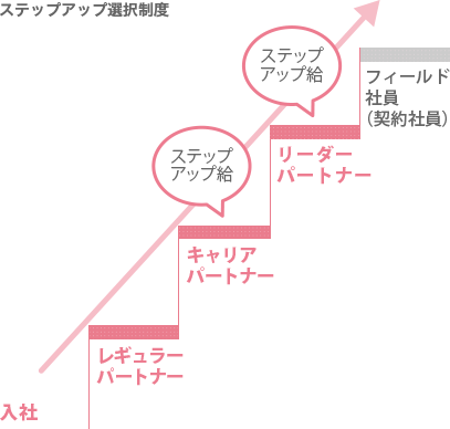 イトーヨーカドーのキャリアパートとかリーダーパートってどんなのですか Yahoo 知恵袋