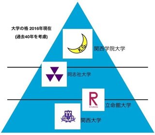 同志社大学と明治大学と立教大学との難易度の順位を教えてください Yahoo 知恵袋