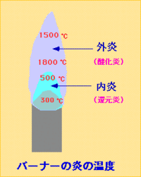 ガスバーナーの青い炎は 大体何度ぐらいになってますか アル Yahoo 知恵袋
