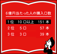 Big1000の一等を当てたいですが 一口だけ買っても当たりますか 当然 Yahoo 知恵袋