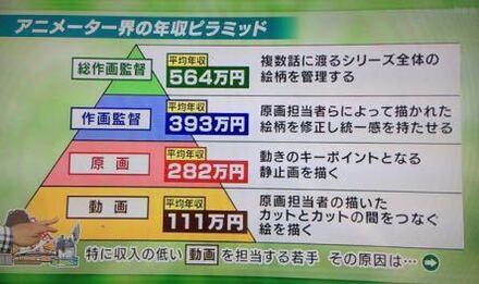 アニメーターについて質問なのですが アニメーターってやっぱりア 教えて しごとの先生 Yahoo しごとカタログ