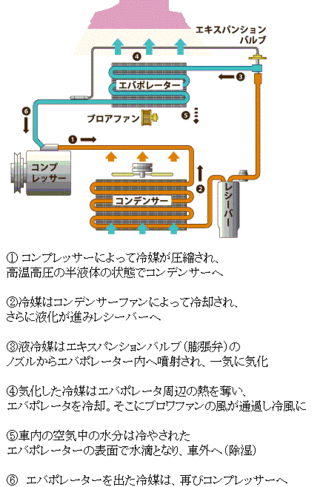 車のエアコンの高圧 低圧パイプの役割って何ですか エアコンの原理 Yahoo 知恵袋