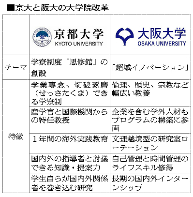 京大と阪大では世間の評価はどれくらい違いますか？ - 京大に挑戦するか、阪大... - Yahoo!知恵袋