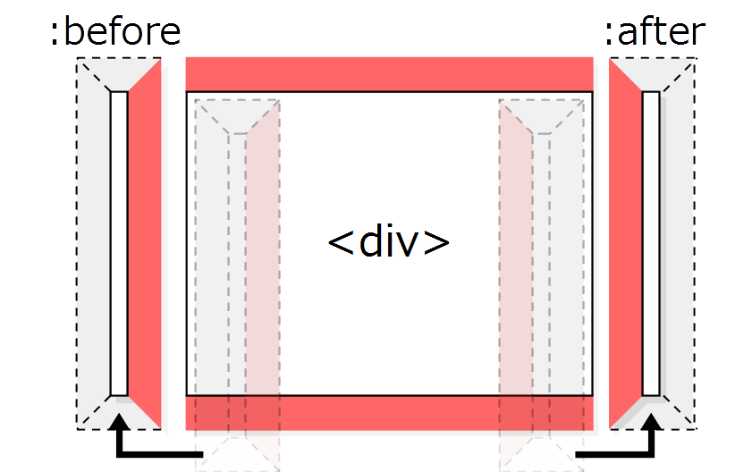 CSSについての質問です。CSSでボーダーの角を斜めにすることは 