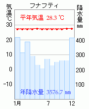 ツバル フナフティの雨温図 気温と降水量のグラフ ってどんな感じ Yahoo 知恵袋