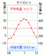 アメリカ デトロイトの雨温図 気温と降水量のグラフ ってどんな感じ これ Yahoo 知恵袋