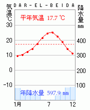 アルジェリア Darelbeidaの雨温図 気温と降水量のグラフ って Yahoo 知恵袋