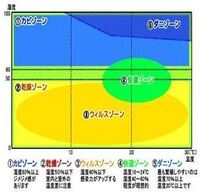 湿度が高い 湿度が高い低いというのは 湿度なん ぐらいで分けている Yahoo 知恵袋