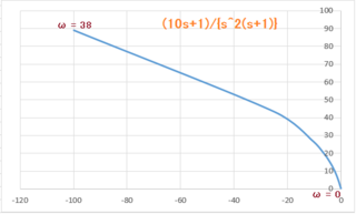 Yahoo!知恵袋開ループ伝達関数 (10s + 1)/ 〔s^2(s + 1 )〕のナイキスト線図をかき、ナイキストの安定判別法を用いて内部安定性を調べよ。