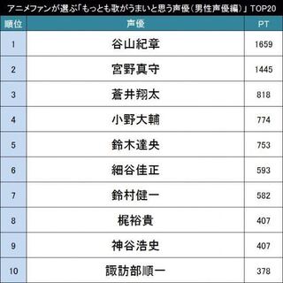一番歌が上手い声優さんは誰だと思いますか 男性声優 女性声優どち Yahoo 知恵袋
