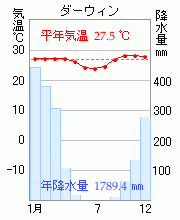 オーストラリア ダーウィンの雨温図 気温と降水量のグラフ ってどんな感じ Yahoo 知恵袋