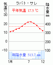 モロッコ ラバト サレの雨温図 気温と降水量のグラフ ありませ Yahoo 知恵袋