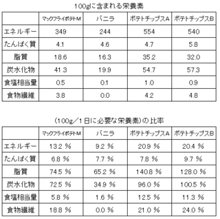 マックのポテトとの栄養比較 比べるとどちらが体に悪いですか Yahoo 知恵袋