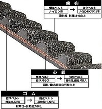 タイミングベルト交換費用はいくらぐらいかかりますか 車種によってですが1 Yahoo 知恵袋