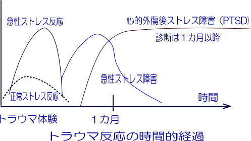  PTSDに関連する症状