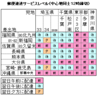 郵便局の速達は何日で到着しますか 締切時間までに窓口に出せば翌日 Yahoo 知恵袋