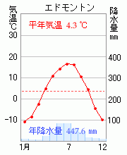 エドモントンの雨温図 気温と降水量のグラフ ありませんか カナダ エ Yahoo 知恵袋