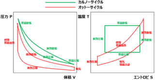 Yahoo!知恵袋500枚!カルノーサイクルについてです。カルノーサイクル二詳しい方、その系統に詳しい方回答お願いいたします。
カルノーサイクルは熱効率が現代のトップクラスとききました。
そこで質