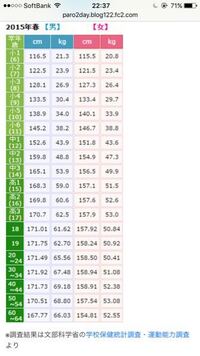 最新 167 センチ の 平均 体重