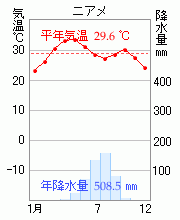 ニジェール ニアメの雨温図 気温と降水量のグラフ ありませんか Yahoo 知恵袋