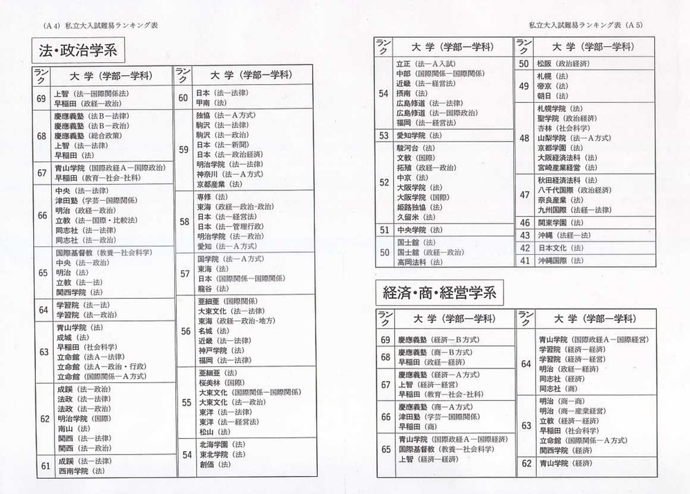 関学の入試偏差値って昔から低いんですか 関西学院大学の経済学部は難関で伝 Yahoo 知恵袋