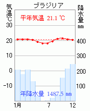 ブラジリアの雨温図 気温と降水量のグラフ ありませんか ブラジリアの雨温 Yahoo 知恵袋