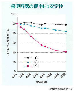 人間ドックで検便は日にちごまかしても分かるもんなんですか 看 Yahoo 知恵袋