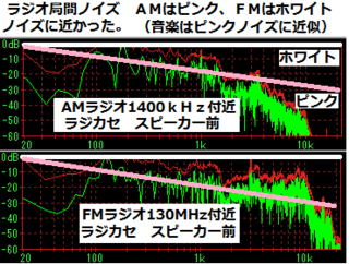 ａｍラジオの 入感していないときのザーというノイズは ピンクノイズとホ Yahoo 知恵袋