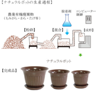 植木用の鉢をnpポットといいますが Npとは何の略で どういう意味なので Yahoo 知恵袋