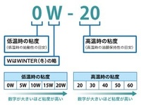 車のエンジンオイルについてです 過走行の車はオイルの粘度を上げた方が Yahoo 知恵袋