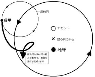 Yahoo!知恵袋天動説を調べてるんですが、アポロニウスの周転円・導円について分かりやすい画像ありますか。